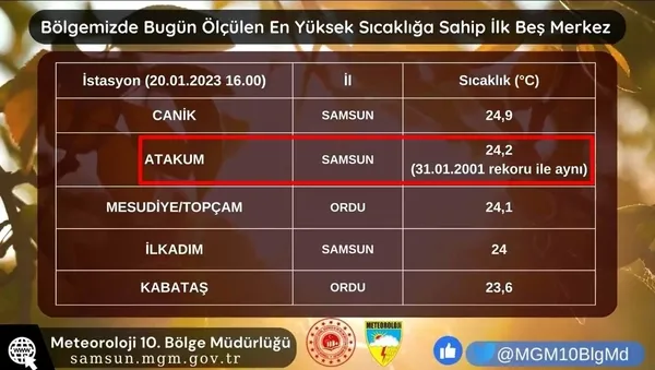 samsunda-22-yillik-sicaklik-rekoru-kirildi-242-derece-1674289786936.jpg