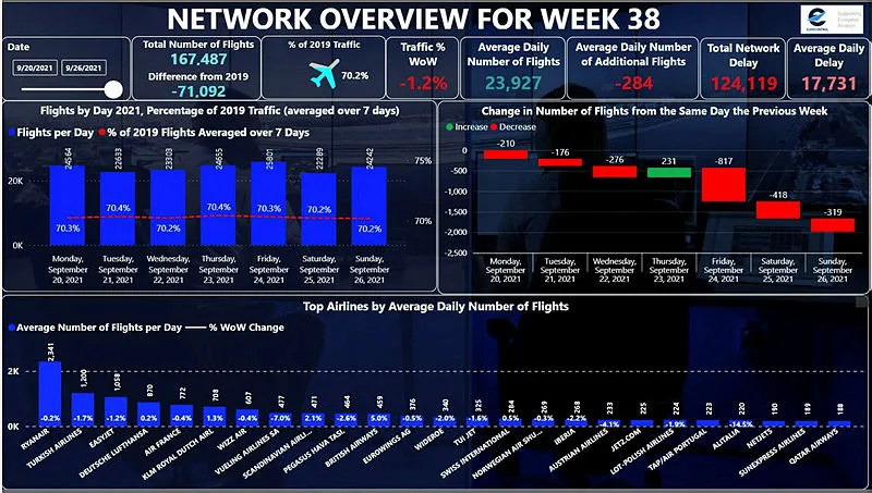 THY günlük 1200 seferle Avrupa’da ikinci sırada yer aldı