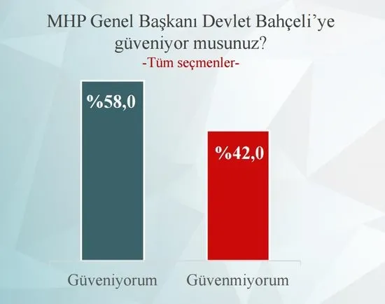 Kılıçdaroğlu'nun yüzde 70'leri gördüğü tek anket - 1