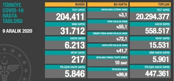Gaziantep, Şanlıurfa, Tekirdağ, Denizli’deki korona virüs vakalarında son durum ne? Sağlık Bakanı Fahrettin Koca açıkladı