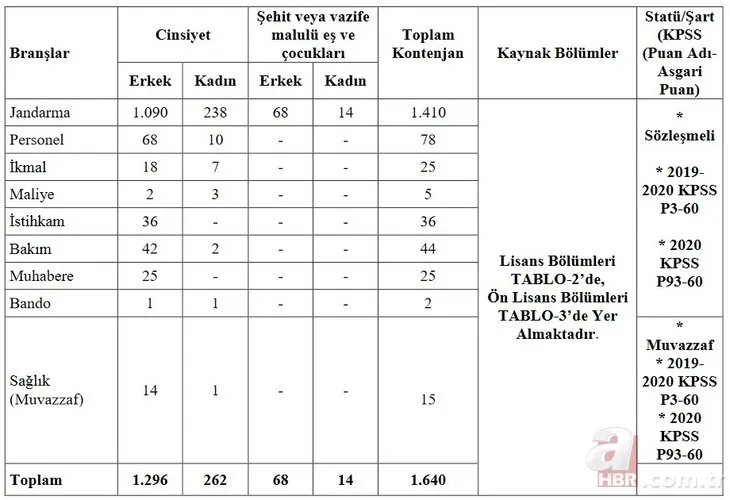 Jandarma astsubay alımı ne zaman? 2021 Jandarma başvuru şartları ve kadro dağılımı nasıl olacak? Tüm detaylar... 4
