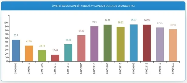 Ömerli Barajı nerede? 18 Eylül MasterChef 70. bölümün çekildiği Ömerli Barajı nereye bağlı? Hangi ilçede? - 2