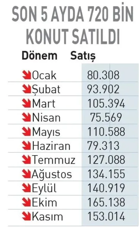 konut-kredisi-faizleri-dususe-gecti-1-milyon-tl-cekenler-aylik-ne-kadar-oder-1736230076715.jpg Son 5 aydaki konut satışları