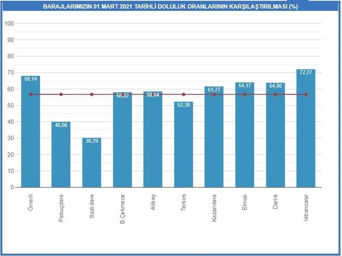 İstanbul'un barajlarındaki doluluk oranı yüzde kaç? İşte son durum - 1