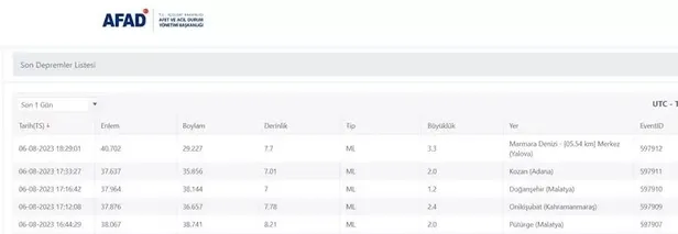 Yalova’da deprem son dakika! 6 Ağustos Yalova ve İstanbul’da deprem mi oldu, kaç şiddetinde? AFAD, Kandilli son depremler listesi!