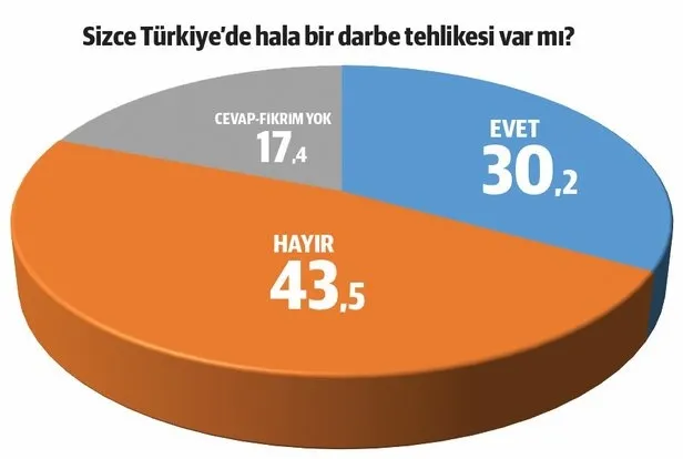 15 Temmuz anketinde çarpıcı sonuçlar: Sokağa çıkar vatanı koruruz - 1