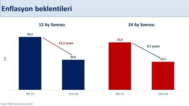İşte yıl sonu dolar ve enflasyon beklentisi! Merkez Bankası anketi yayınladı! Bakan Şimşek: Yıllık enflasyonda belirgin bir düşüş olacak...