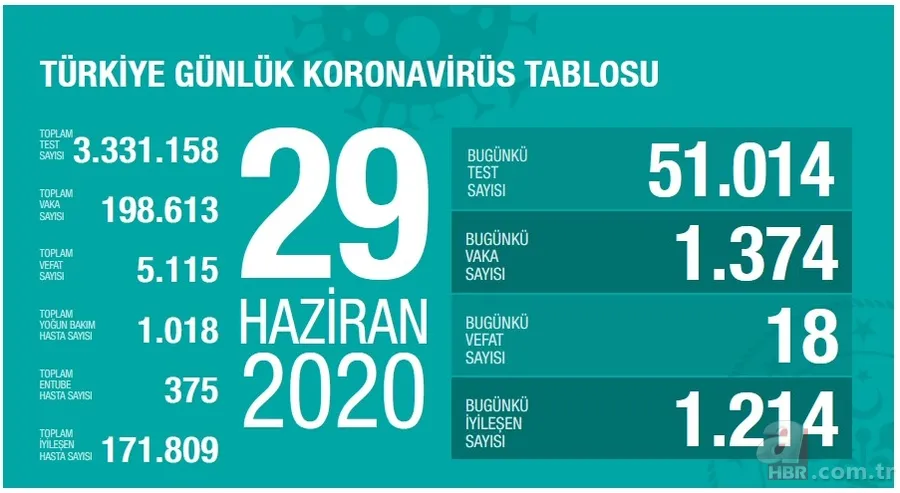 Bugünkü koronavirüs tablosu açıklandı mı? 30 Haziran corona tablosu vaka sayısı kaç oldu? Son durum nedir? 3