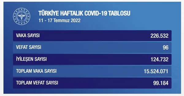 haftalik-koronavirus-bilancosu-aciklandi-vaka-sayisindaki-tirmanis-suruyor-1658350919063.jpg Haftalık koronavirüs bilançosu açıklandı: Vaka sayısındaki tırmanış sürüyor - 2
