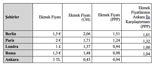 1642349212031.jpg Berlin'de ekmek fiyatı Ankara'dan 1.6 kat daha fazla: İşte uluslararası verilere göre Avrupa ve Türkiye'deki fiyatların kıyaslanması - 6