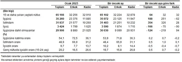 son-dakika-tuik-issizlik-rakamlarini-acikladi-istihdam-artiyor-issizlik-tek-hanede-1678432176206.png SON DAKİKA | TÜİK işsizlik rakamlarını açıkladı! İstihdam artıyor: İşsizlik tek hanede - 2