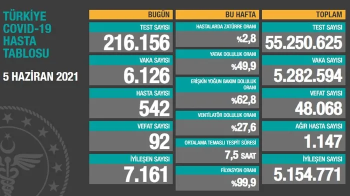 son-dakika-saglik-bakanligi-5-haziran-2021-kovid-19-vaka-ve-vefat-tablosu-turkiyede-koronavirusten-kac-kisi-oldu-vaka-sayisi-ne-kadar-1622910737835.jpg Sağlık Bakanlığı Kovid-19 vaka ve vefat tablosunu duyurdu (6 Haziran 2021) - 6