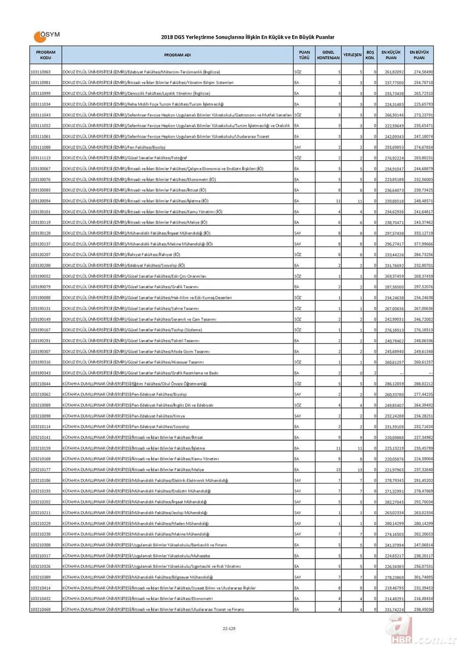 Bölümlere göre DGS taban puanları boş kontenjanları! | İşte, DGS ile geçişe yapılabilecek bölümler listesi! 22
