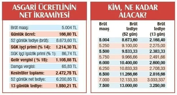 İşçiye ikramiye için tarih netleşti! Kamu işçisi çifte bayram yaşayacak! 2022 2. ilave tediye ödemeleri ne zaman?