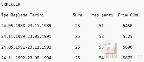 EYT ile emeklilik nasıl olacak? EYT'de kadınlarda 50 erkeklerde 52 yaş sınırı! EYT düzenlemesi kimleri kapsıyor? 17