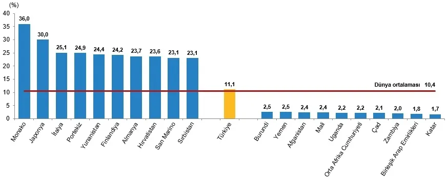 tuik-dunya-nufus-raporu-2026-turkiye-kacinci-sirada-1783590186147.png Yaşlı nüfus oranının en yüksek ve en düşük olduğu 10 ülke, 2025 (Görsel: TÜİK)