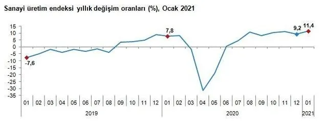 Son dakika: Sanayi üretim endeksi rakamları açıklandı