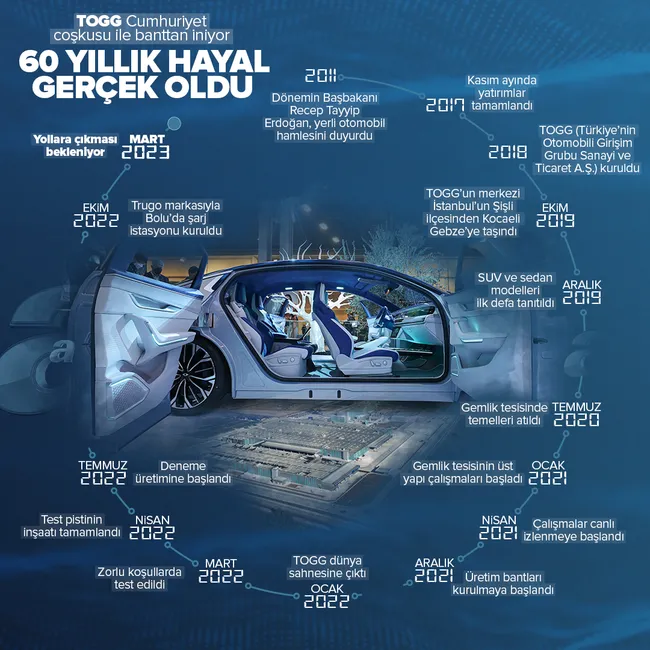 Togg hayalleri gerçekleştirdi! Yerli ve milli değer Togg