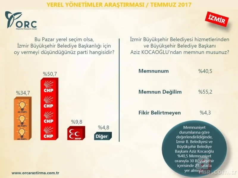 ORC Araştırma Şirketi'nin son anketinde çarpıcı sonuçlar 21