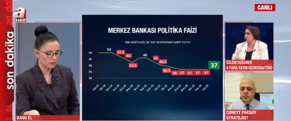 merkez-bankasi-politika-faizini-yuzde-37de-sabit-tuttu-gecelik-borc-verme-faizi-yuzde-40-borclanma-yuzde-355-1789039111604.png Uzman isimler A Haber'de değerlendirdi (Foto: ahaber.com.tr ekran görüntüsü)