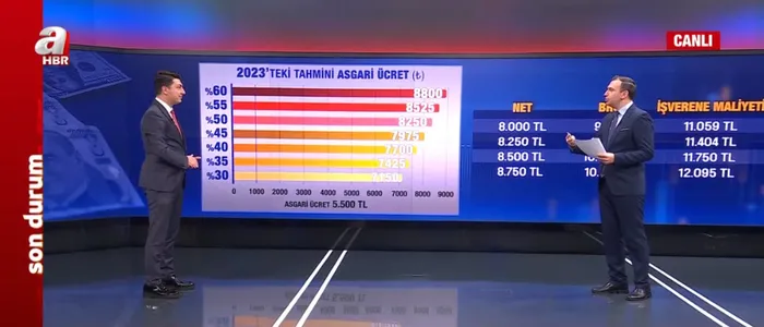 Son dakika: Asgari ücret ne kadar olacak? Kritik toplantı sona erdi! Asgari ücret için A Haber'de rakam verdi | Bakan Bilgin'den flaş açıklama - 4