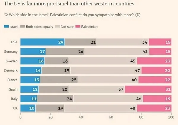 İşgalci İsrail Batı’dan ilk darbesini yedi: Dünya gözünü açtı! Anketler her şeyi gözler önüne serdi | Siyonizmin sonu geliyor