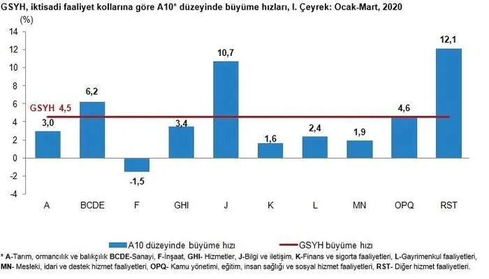 Son dakika: Büyüme rakamları açıklandı! Türkiye ekonomisi büyüyor