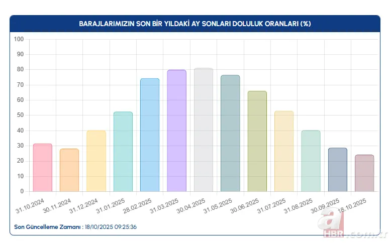 BARAJ DOLULUK ORANLARI İL İL SON DURUM: İstanbul, Ankara ve Bursa’da kaç günlük su kaldı? 18 Ekim İSKİ, BUSKİ, ASKİ… 6