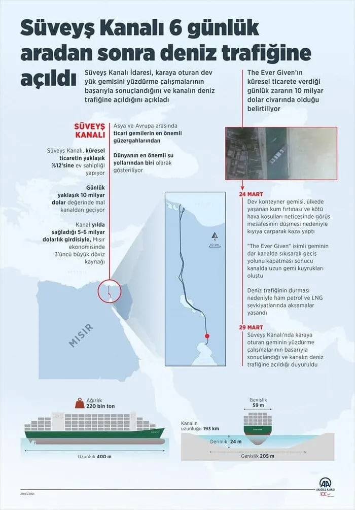 Son dakika: Süveyş kanalı tamamen trafiğe açıldı! Karaya oturan gemi hareket etti