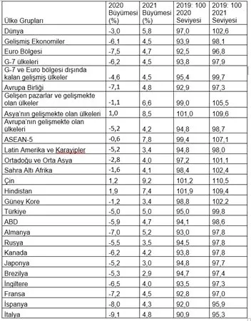 IMF'den dikkat çeken Türkiye açıklaması: Virüs salgınının yarattığı olumsuz etkiyi telafi edecek - 1