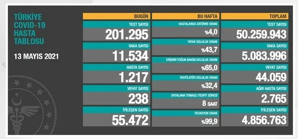 Türkiye'de bugün kaç kişi koronavirüse yakalandı? Sağlık Bakanlığı 17 Mayıs Pazartesi Kovid-19 vaka ve vefat tablosunu açıkladı - 5