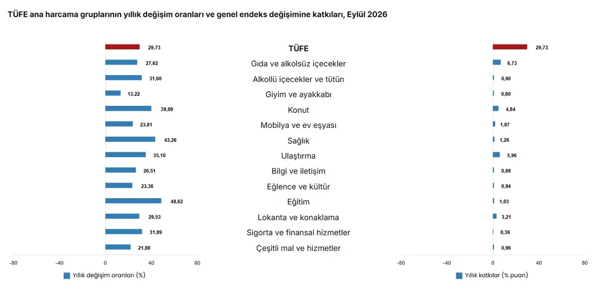 Eylül enflasyonu açıklandı! Yıllık oran yüzde 29,73’e geriledi - 2