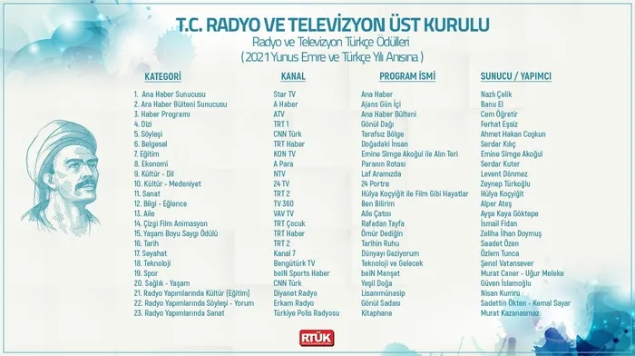 SON DAKİKA: Yunus Emre Yılı Doğru Türkçe Kullanımı Ödül Töreni | Başkan Erdoğan açıkladı! Turkuvaz Medya’ya ödül yağdı - 10