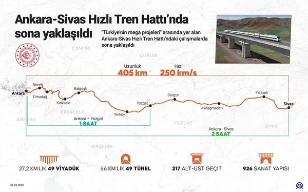 Ankara-Sivas Hızlı Tren Hattı'na sayılı günler kaldı! 12 saatlik süre 2 saate düşecek - 1
