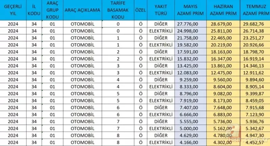 Trafik Sigortası 2024: Yeni Fiyatlar ve Etkileyen Faktörler Neler? Aracı olanlar dikkat: Kim kaç TL ödeyecek? 8