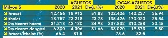 Son dakika: İhracatta Cumhuriyet tarihinin rekoru kırıldı! 2021 hedefi bile aşıldı