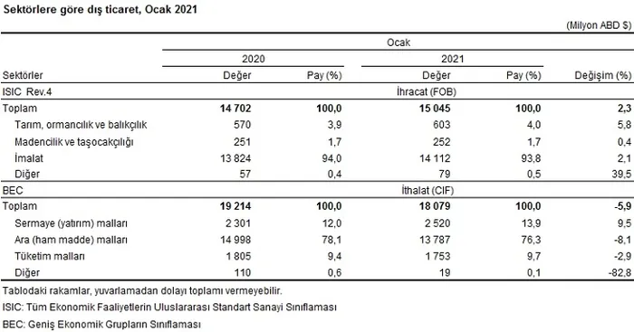 Son dakika: Ekonomide sevindiren haber! Dış ticaret açığı Ocak ayında yüzde 32.8 düştü