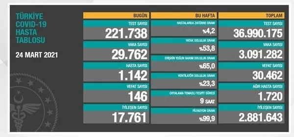 Sağlık Bakanlığı 2 Nisan 2021 koronavirüs tablosu | Türkiye’de vaka ve vefat rakamlarında son durum...
