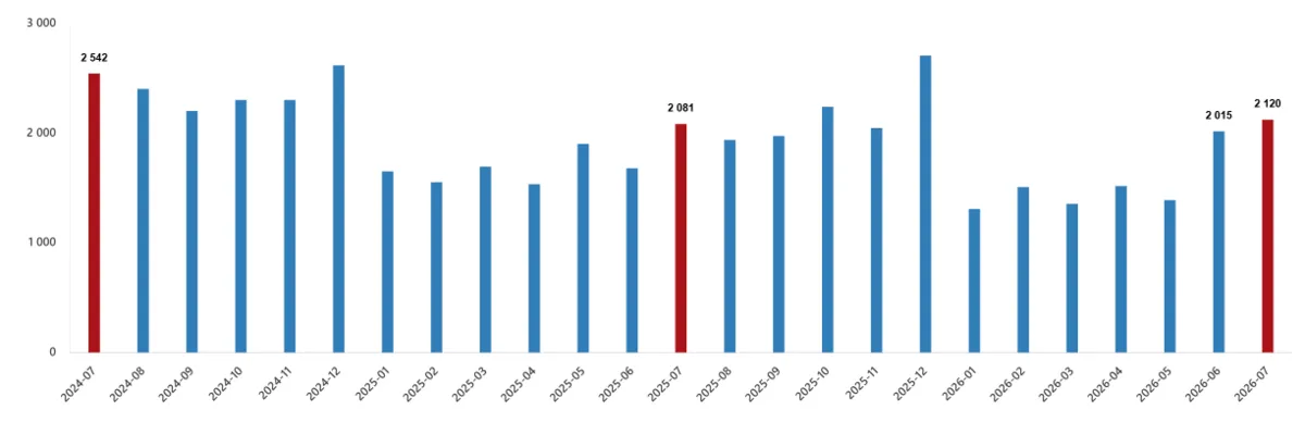 Yabancılara yapılan konut satışları temmuz ayında yüzde 1,9 artarak 2 bin 120 oldu.