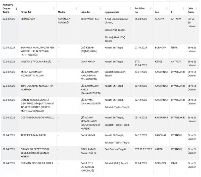 O ürünler alarm veriyor - 1