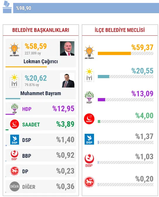 31 Mart Bağcılar yerel seçim sonuçları! Bağcılar'da yerel seçimi hangi parti kazandı? - 1