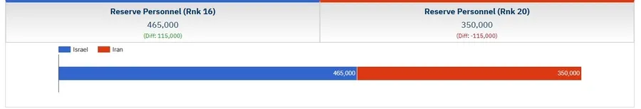 İsrail İran'ı vurdu! İran ve İsrail'in orduları ne kadar güçlü? İşte 2025 askeri güç karşılaştırması 8