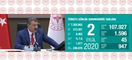 Son dakika: Sağlık Bakanı Fahrettin Koca koronavirüste son vaka sayısını açıkladı | 2 Eylül Çarşamba - 1