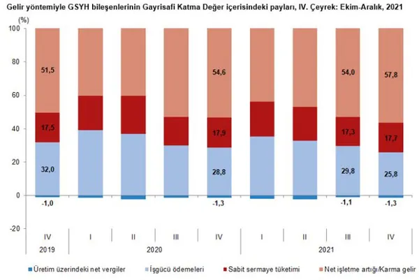 Son dakika: Türkiye ekonomisi 2021’de yüzde 11 büyüdü! Uzman isim A Haber’de değerlendirdi