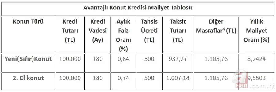 0,64-0,74 faizli konut kredisi şartları neler? Ziraat, Halkbank, Vakıfbank ev kredisi kampanyası başvuru nasıl yapılır? 4