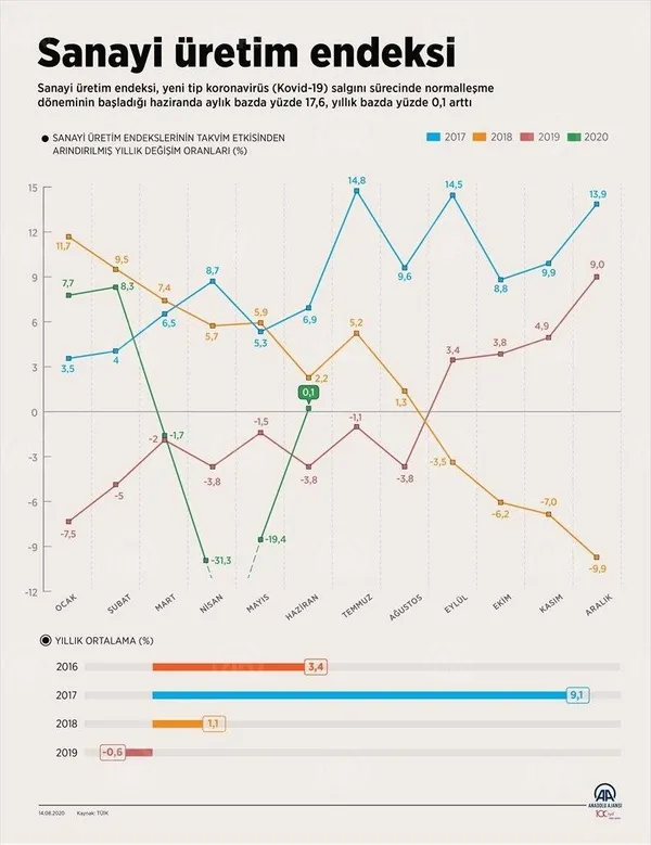 Son dakika: Sanayi üretimi verisi açıklandı! Ekonomiden iyi haber