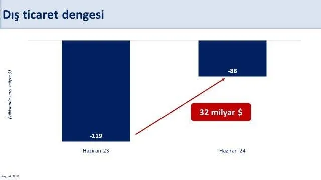haziran-ayi-dis-ticaret-verileri-belli-oldu-ihracat-ve-ithalatta-son-durum-ne-1722411550456.jpeg Bakan Mehmet Şimşek'in ʺdış ticaret dengesiʺ verileriyle ilgili paylaşımı