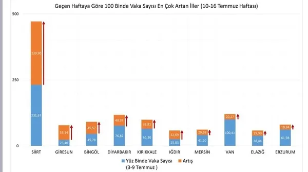 saglik-bakanligi-100-bin-kiside-gorulen-haftalik-vaka-haritasini-guncelledi-istanbul-ankara-izmirde-vakalar-artti-mi-1626972274976.jpg Sağlık Bakanlığı 100 bin kişide görülen haftalık vaka haritasını güncelledi! İstanbul Ankara İzmir'de vakalar arttı mı? - 4