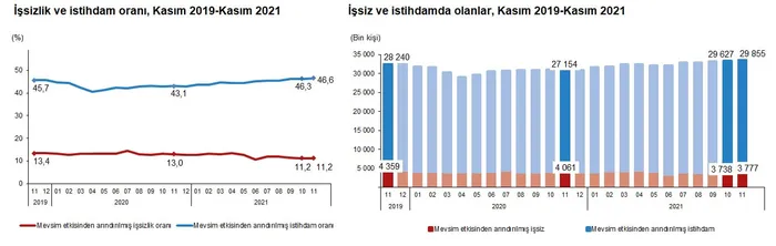 Son dakika: İşsizlik rakamları açıklandı - 1