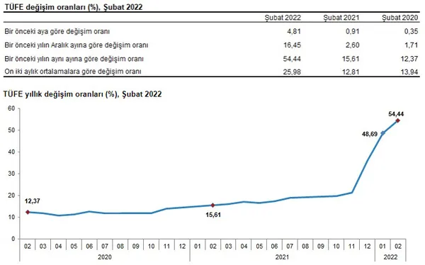 Son dakika: Enflasyon rakamları açıklandı! - 1